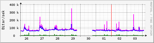 Sustu dagar Graph