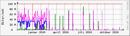 Undanfari r Graph