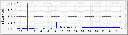 Sustu klukkustundir Graph