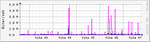 Sustu vikur Graph