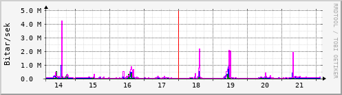 Sustu dagar Graph