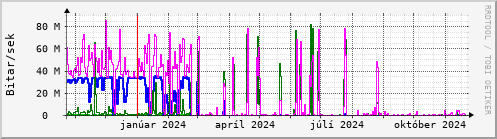 Undanfari r Graph