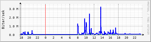 Sustu klukkustundir Graph