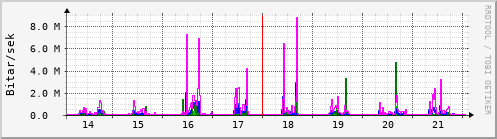 Sustu dagar Graph