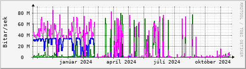 Undanfari r Graph