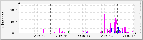 Sustu vikur Graph