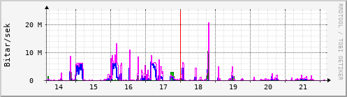 Sustu dagar Graph