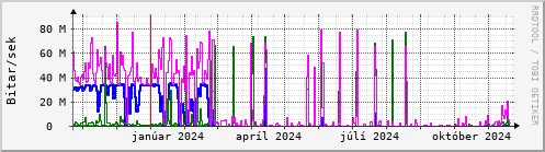 Undanfari r Graph