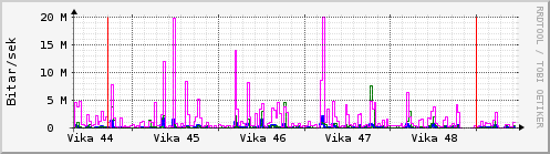 Sustu vikur Graph