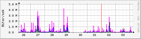 Sustu dagar Graph