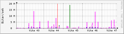 Sustu vikur Graph