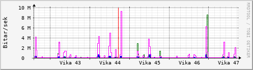 Sustu vikur Graph