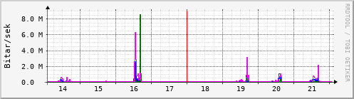 Sustu dagar Graph