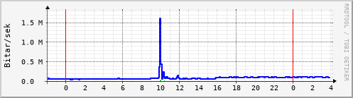 Sustu klukkustundir Graph