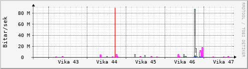 Sustu vikur Graph