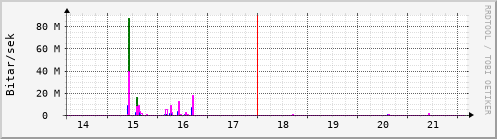 Sustu dagar Graph