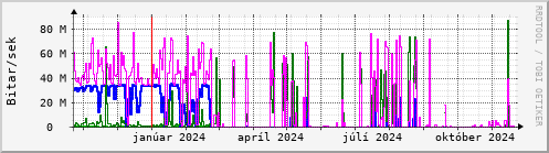 Undanfari r Graph