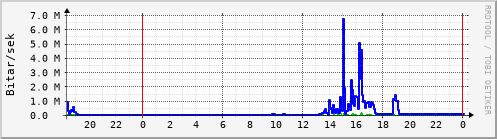 Sustu klukkustundir Graph