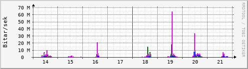 Sustu dagar Graph