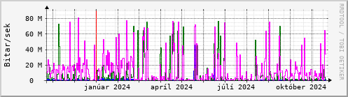 Undanfari r Graph