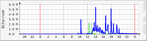 Sustu klukkustundir Graph