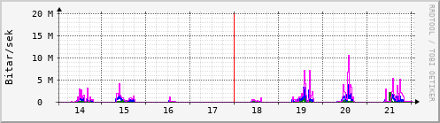 Sustu dagar Graph