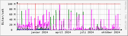 Undanfari r Graph