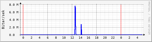 Sustu klukkustundir Graph