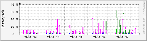 Sustu vikur Graph