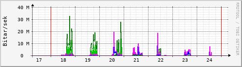 Sustu dagar Graph