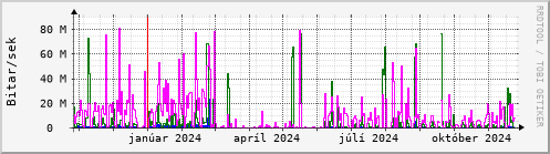 Undanfari r Graph