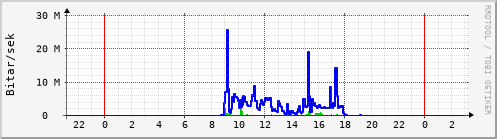 Sustu klukkustundir Graph