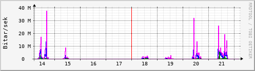 Sustu dagar Graph