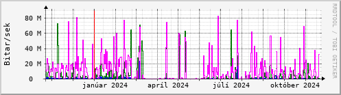 Undanfari r Graph