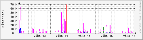 Sustu vikur Graph