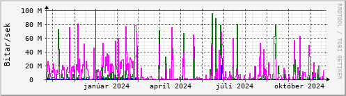 Undanfari r Graph