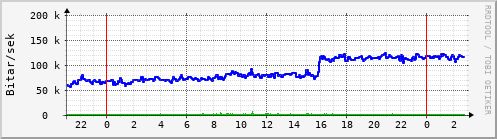 Sustu klukkustundir Graph