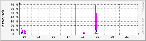 Sustu dagar Graph