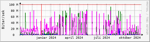 Undanfari r Graph