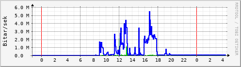 Sustu klukkustundir Graph