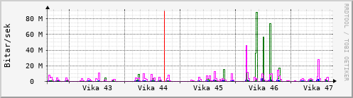 Sustu vikur Graph