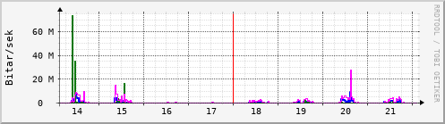 Sustu dagar Graph