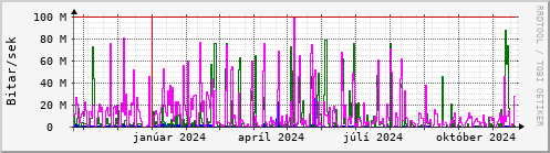 Undanfari r Graph