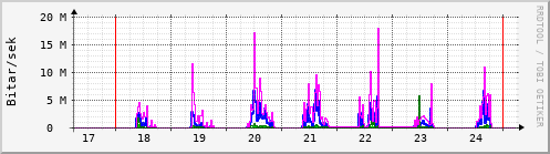 Sustu dagar Graph