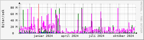 Undanfari r Graph