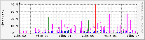 Sustu vikur Graph