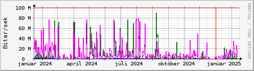 Undanfari r Graph