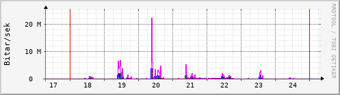 Sustu dagar Graph