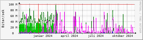 Undanfari r Graph