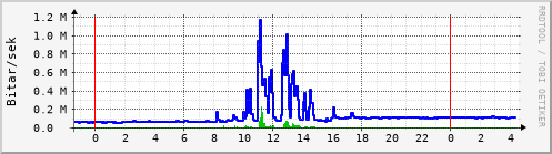 Sustu klukkustundir Graph